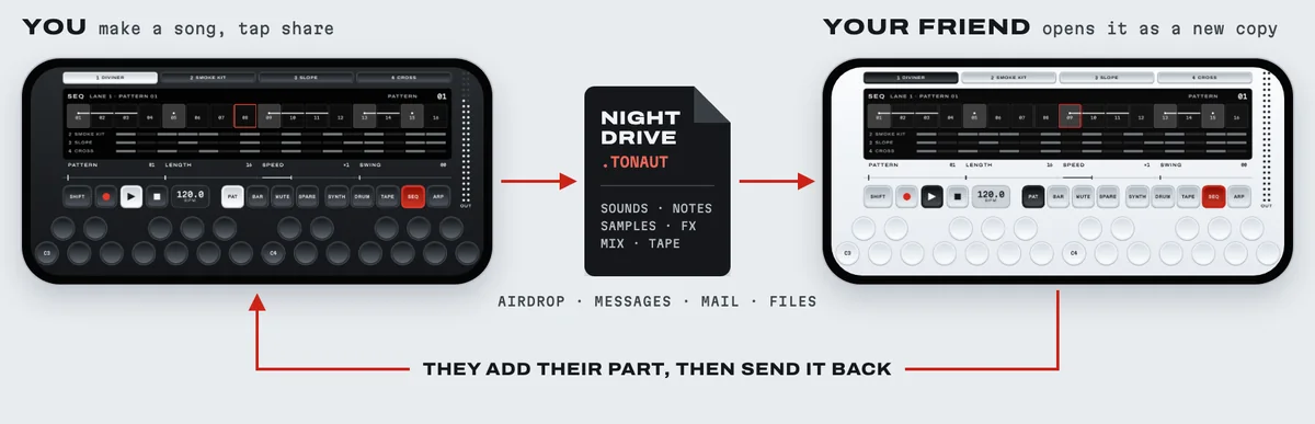 Your phone sends one Tonaut song file to a friend's phone by AirDrop, Messages, Mail or Files. It opens there as a new copy; they add their part and send it back.